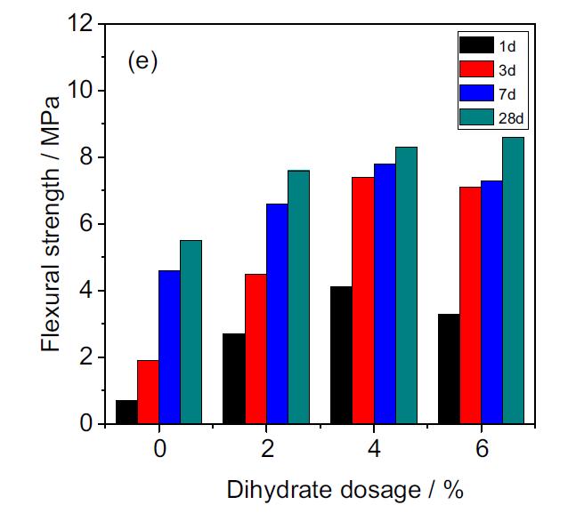 Basınç ve Eğilme Dayanımı- (dihidrat) Dihidrat ile yapılan karışımlarda basınç ve eğilme dayanımları tüm yaşlarda %4 alçı dozajına göre
