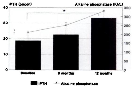 Farklı diyalizat Ca düzeylerinin uzun dönemde biyokimyasal parametreler üzerine etkileri 35 HD hastasında, diyalizat Ca 1.75 mmol/l den 1.