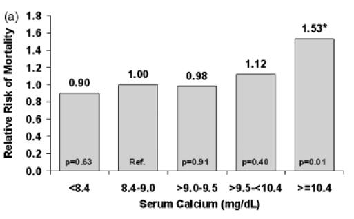 HD hastalarında diyalizat Ca düzeyi ve mortalite Japon DOPPS I-II, 1999-2004, 3.973 HD patients; diyalizat Ca 1.