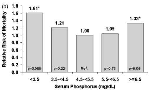 25 mmol/l %22 P Hem düşük ve yüksek serum P, hem yüksek serum Ca mortalite ile ilişkili Ca Tüm nedenli mortalite