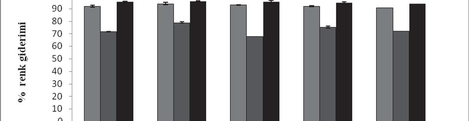 Anadolu University Journal of Science and Technology - C 2 (1) Life Sciences and Biotechnology 25 ph 3 ph 5 ph 7 % dekolorizasyon 100 90 80 70 60 50 40 30 20 10 0 1.gün 2.gün 3.gün 5.gün 7.