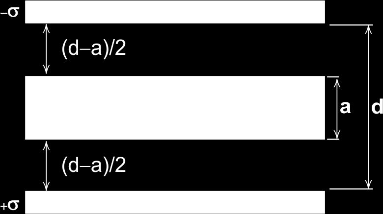Kalınlığı a lan yüksüz bir metal dilim, levhalar arasındaki rta yere knuyr. a) Bu sistemin sığasını bulunuz?