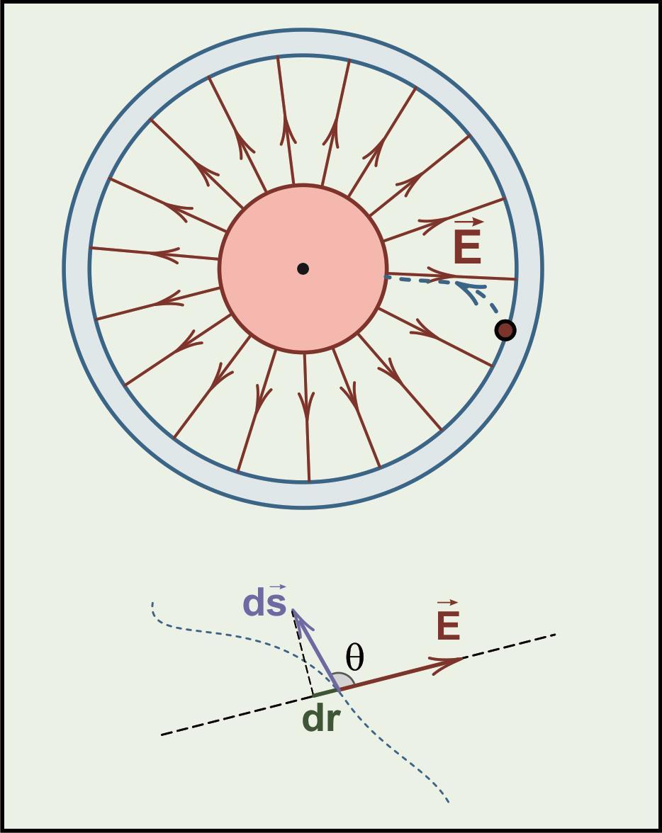 Ek 1 a a a dr V Eds Edr 2 ε r b b b V (lna lnb) 2ε Q