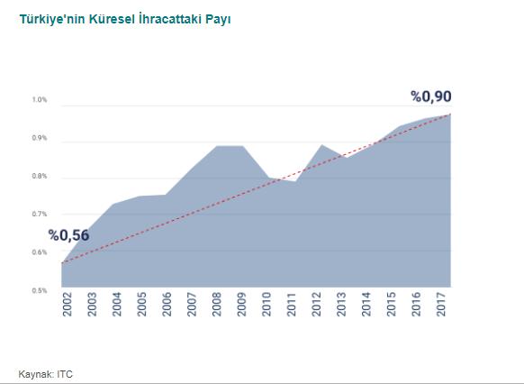 Mali disipline bağlı kalan Türkiye, 2002 yılında %70 olarak gerçekleşen kamu borç stokunun milli gelire oranını 2017 yılında %28 seviyesine düşürmüştür.