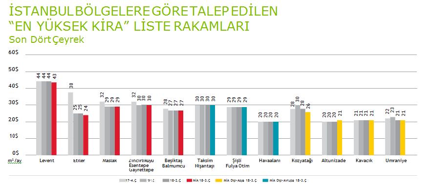 İstanbul ofis pazarındaki bölgelere göre talep edilen en yüksek kira liste rakamlarınım son dört çeyrek dönemindeki karşılaştırılması, aşağıda yer almaktadır.