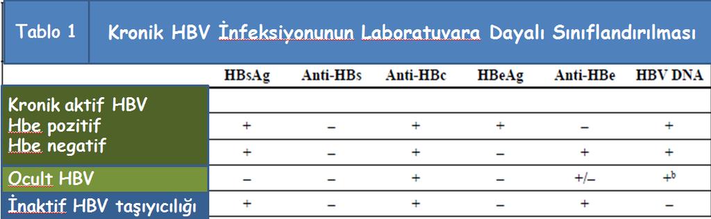 HBs Ag Pozitifliğinin Değerlendirilmesi Anti HBc ve Anti HBs pozitifliği olan olgularda % 6.6 58.