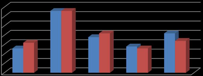 Yetersiz Buluyorum Etkinliklerle İlgilenmiyorum 4234 %21 4378 %17 Grafik 59.