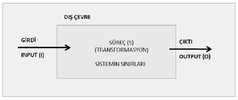 Kapalı ve açık sistemler 49 Her sistem, belirli bir çevrede faaliyet gösterir.