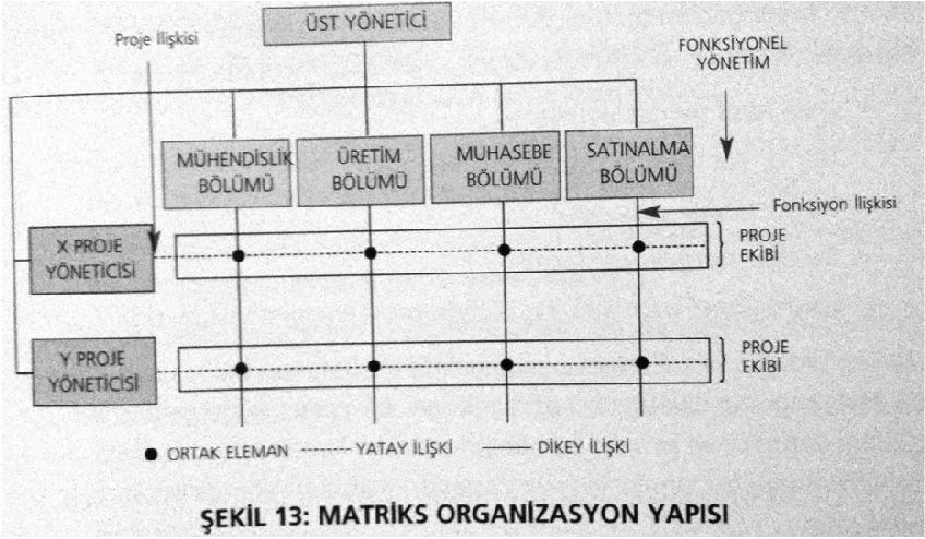 103 Proje Yönetimi Organizasyon Yapıları Matriks Yapının Sorunları 104 Karışıklık ve düzensizliğe açık oluşu İş ilişkilerinde açıklık ve sorun çözme yaklaşımını gerektirmesi