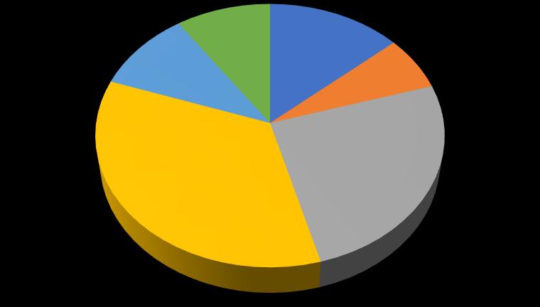 Üniversitede web sayfası ve sosyal medyada yer alan haber ve duyuruların yeterli olmasından: 14% 7% Memnun 34% G.