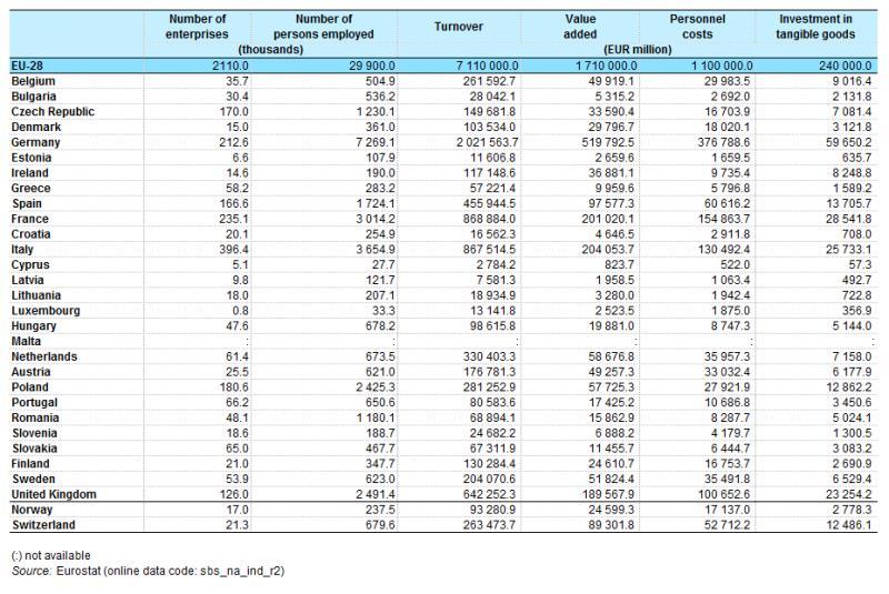 AB-28 de İmalat Sanayinin Temel Göstergeleri, 2014 Düzey 2 Bölgeler İşyeri sayısı % İstihdam (Kişi) % Maaş ve ücretler (TL) % Ciro (TL) % Sabit Sermaye Yatırımı (TL) Türkiye 369.