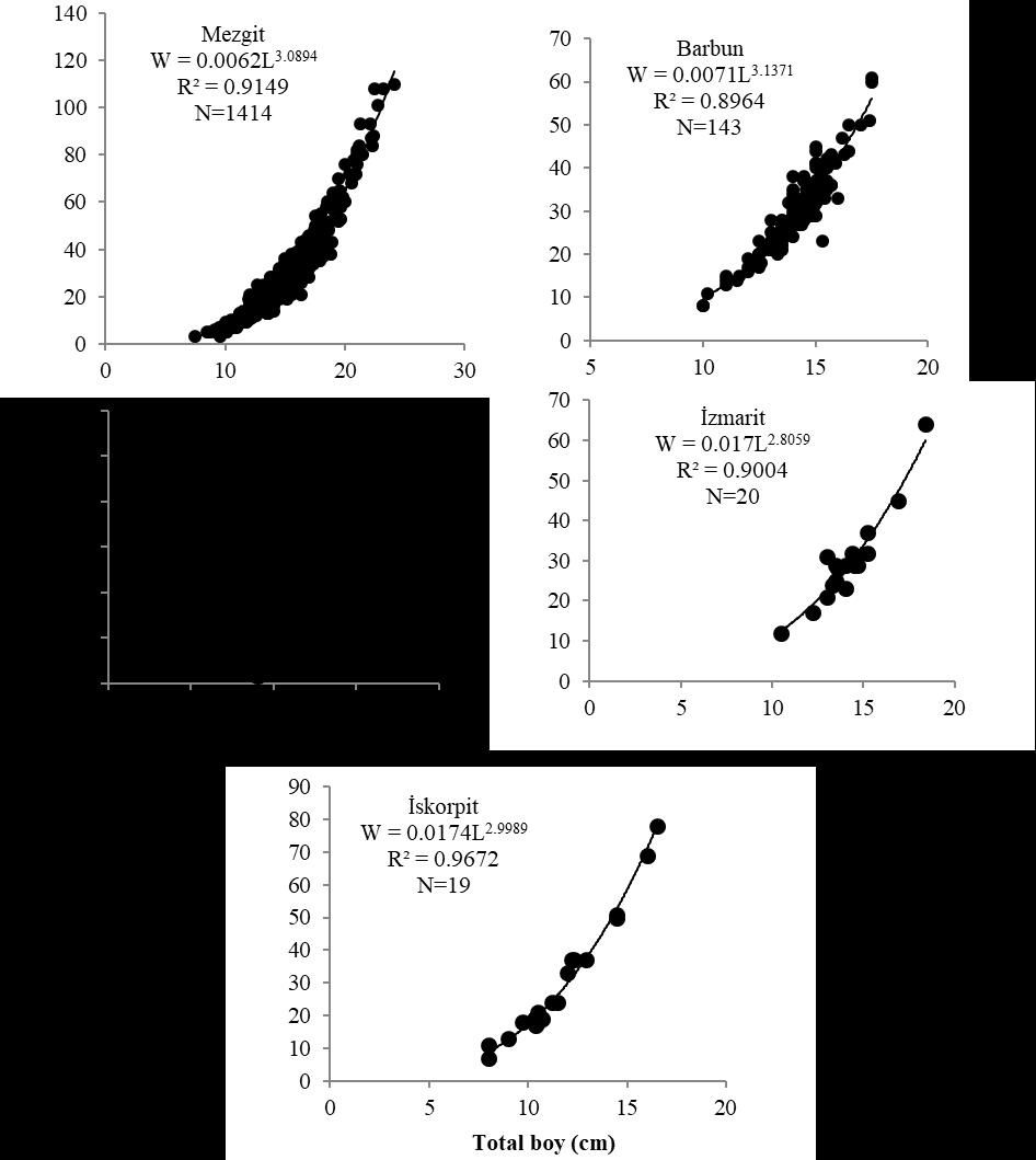 Çizelge 6. Biyometrik ölçümler değerleri ve ortalamaları Mezgit TL (cm) (g) N Ort. ± SH Min. Mak. Ort. ± SH Min. Mak. 1414 14.7 1.78 7.5 24.1 26.6 11.