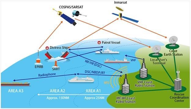 GMDSS (GLOBAL MARITIME DISTRESS AND SAFETY SYSTEM) Hızla gelişen telsiz ve uydu haberleşme yöntemlerinin gemilere uyarlanmasına dayalı olan 1999 dan beri yürürlülükte olan
