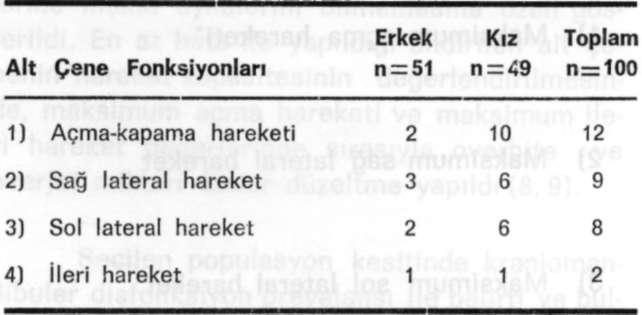 (Kraniomandibuler disfonksiyon prevalansı) G.Ü. Dişhek. Fak. Derg., 1994 TABLO III. Seçilen populasyon kesidi ile erkek ve kızlarda kasların palpasyonunda ağrı yanıtı oluşma sıklığı TABLO V.