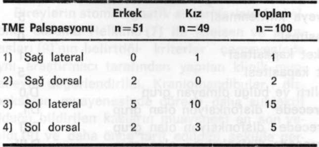 Alt çenenin açma-kapama fonksiyonları sırasında ağrı oluşma sıklığının ise erkeklere göre kızlarda daha fazla olduğu bulundu (Tablo V).