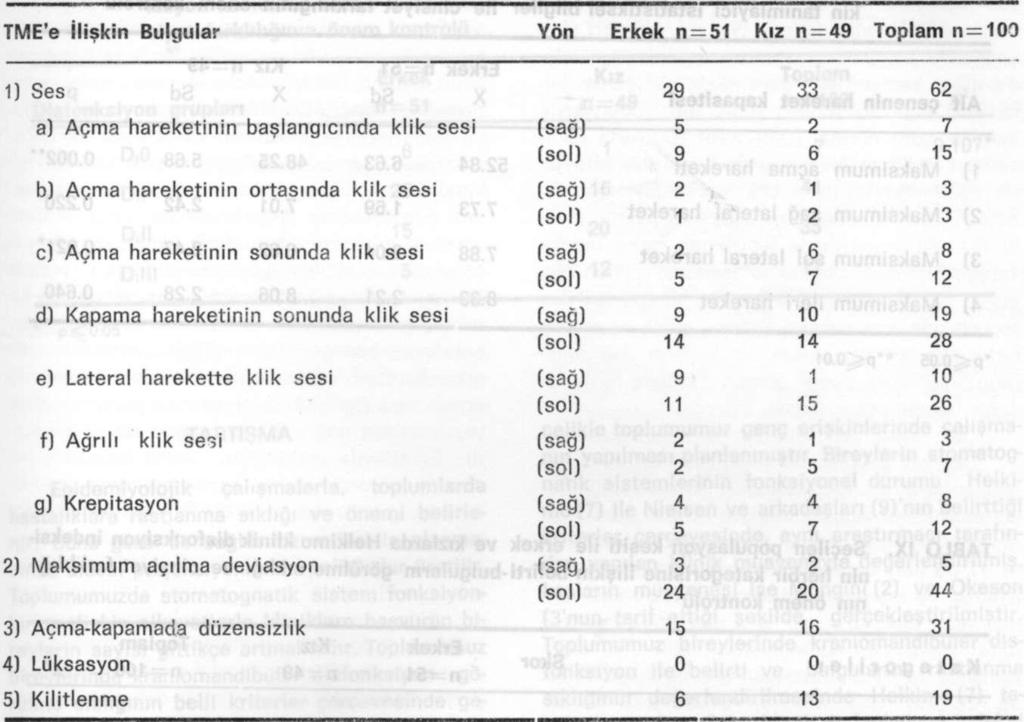 sıklığı TABLO VII.