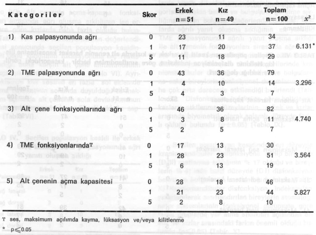 (Kraniomandibuler disfonksiyon prevalansı) G.Ü. Oişhek. Fak. Derg., 1994 TABLO VIII.