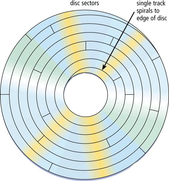 Optik Diskler Optik diskler, veriyi genellikle diskin merkezinden dışarıya doğru