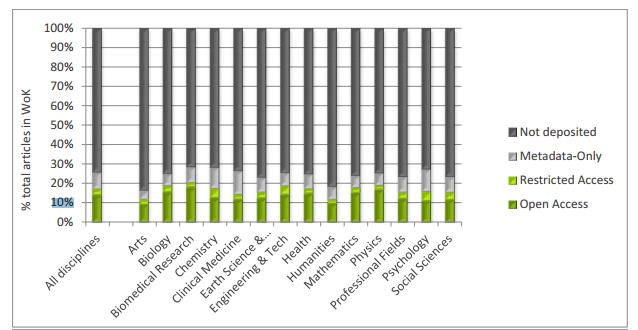 Açık Erişim ve Yayıncılar Yüzde 76 sı destekliyor (yeşil yol) (N=1831) Ama hakemli makalelerin %10 u açık