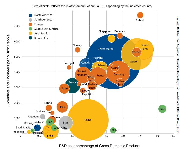 AR- GE Yagrımları (2014) Harcama GSMH'ye (Milyar Ülke oranı (%) USD) ABD 2,8 465 Çin 2 284 Japonya 3,4 165 Almanya 2,9 92 G.