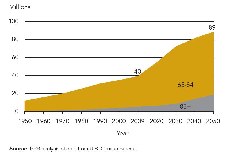 176 Murat Erdoğan Grafik 1: ABD de Nüfusunun Yaşa Göre Dağılımı 1950-2050 (milyon). 1900 yıllardan günümüze geçen süreçte 65 yaş üzeri ABD vatandaşları sayısı nüfusun % 4.