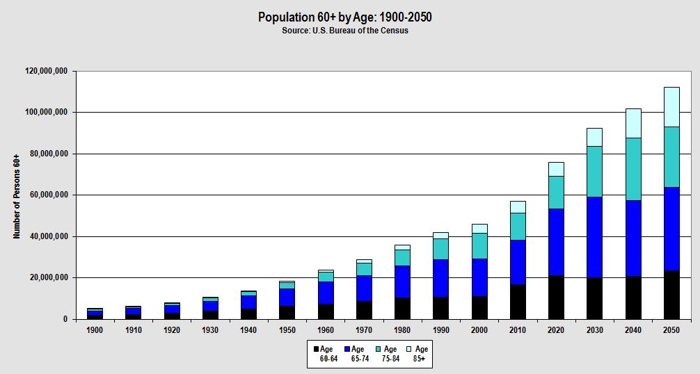 Yaşlılar İçin Egzersiz Eğitimlerinde Güncel Yaklaşımlar; Amerika Birleşik Devletleri (ABD) Örneği 177 Grafik 2: Populasyon, Yaş ve Yıllara göre Dağılımı.