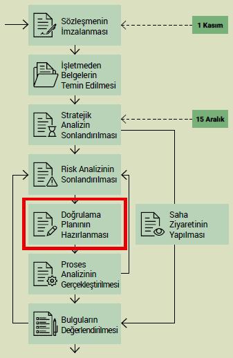 Doğrulama Planı Doğrulayıcı kuruluş: Sözleşme öncesi değerlendirme Önemlilik