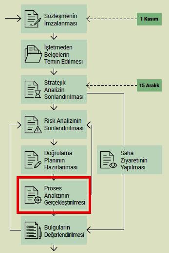 Proses Analizi Proses Analizi: doğrulayıcı kuruluşlar tarafından doğrulama işlemleri için gerekli bilgilere ulaşmak için yürütülen işlemlerdir.