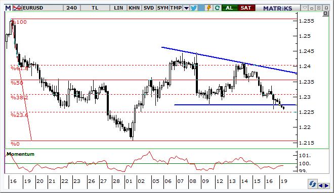 EUR/USD Teknik Analizi Geçtiğimiz haftayı 1,2300-1,2400 bandında sıkışarak geçiren parite, haftanın son işlemlerinde gelen satışlarla 1,23 altına sarktı.