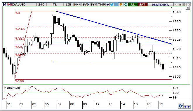 Altın Teknik Analizi ABD tahvil faizlerinde yaşanan gevşemenin sınırlı kalması ve dolarda değerlenme ons altın fiyatlarında zayıflamaya devam ediyor. 1.315 $/ons altında 1.300 1.