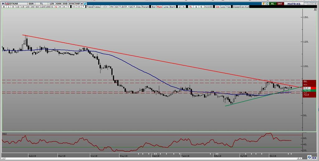 OTKAR 19.10.2018 Kapanış Fiyatı (Önceki Gün) 77,70 Günlük Değişim (%) 0,26 Haftalık Değişim (%) -0,26 Son 1 Yıl En Düşük 60,75 Son 1 Yıl En Yüksek 131,73 Son 1 Yıl İşlem Hacmi Değ.