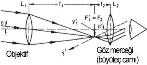 olacak şekilde düzeneğe yerleştiriniz (Şekil 6). Kısa odaklı mercekten baktığımızda, uzaktaki bir cismin ters ve büyümüş görüntüsünü görürüz. Şekil 6.