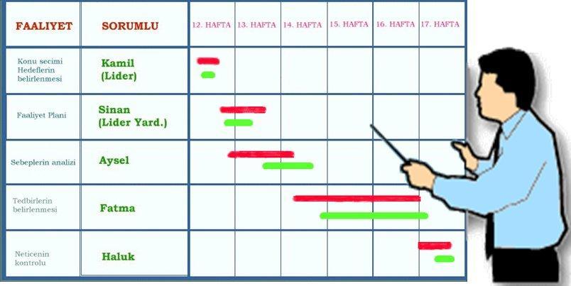 5. Adım: Proje planı Aksiyonların bir