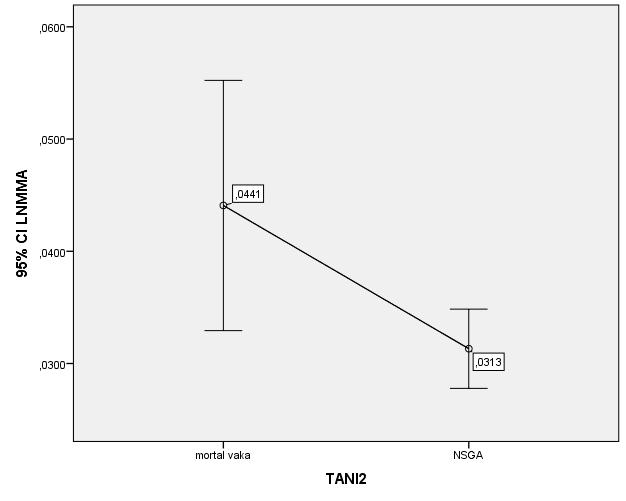 Şekil 3.8 Temel tanı kategorilerine göre L-NMMA değerleri Ayrıntılı tanı kategorilerine göre demografik ve klinik özelliklerin karşılaştırması yapıldı.