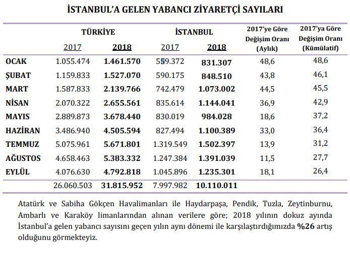 Turizm Binlerce yıldır, değiģik insan topluluklarının yaģadığı Ġstanbul topraklarının hemen her yöresinde, tarihin çeģitli dönemlerinden kalma