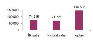 Konut satıģ sayısının düģük olduğu iller sırasıyla 15 konut ile Hakkâri ve Ardahan, 79 konut ile Bayburt oldu.