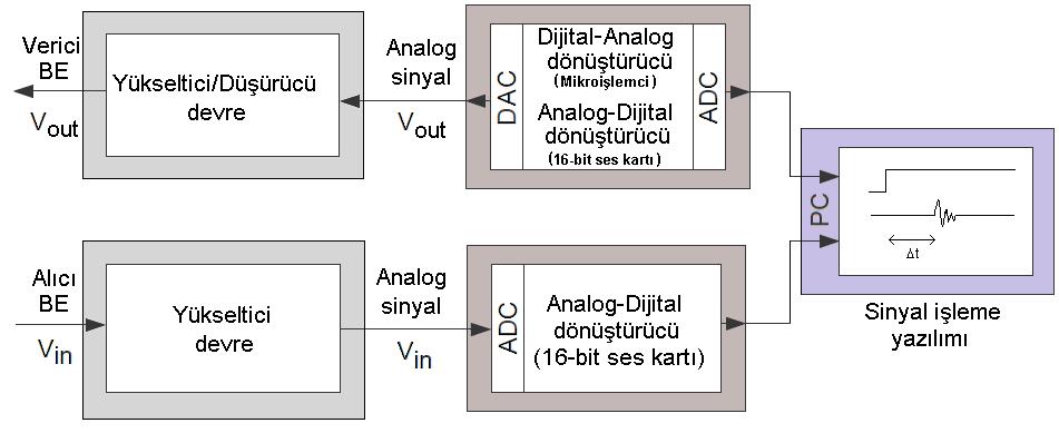 Fonksiyon jeneratörünün görevi ise giriş sinyalini sinüs, basamak veya keyfi tanımlı (arbitrary) bir fonksiyonla üreten zamana bağlı gerilim değişkeni üretecidir.