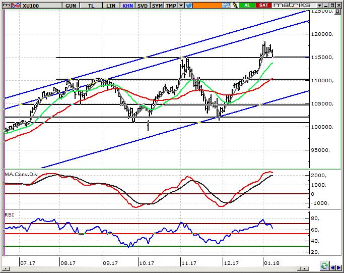 BIST 100 Endeksi 115.000 kritik Küresel piyasalarda sakin seyre karşılık ABD tahvil faizlerinde devam eden yükselişin etkisiyle BIST te hafif satıcılı yatay başlangıç bekliyoruz.