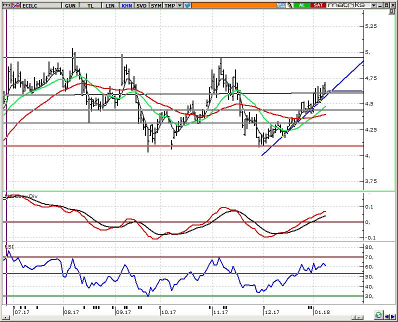 ECILC_Eczacıbaşı İlaç 4,75 hedefimizi izliyoruz Bu haftaki hisse önerilerimizde yer vermeye devam ettiğimiz hissede, dün 4,71 seviyesi görülürken kapanış 4,62 oldu.