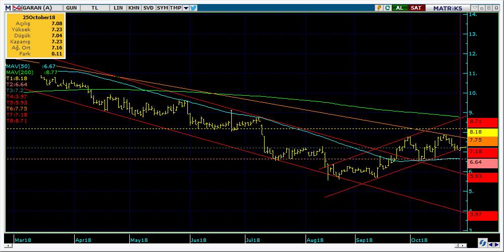 Şirketler Teknik Analiz Görünümü Garanti Bankası 5 Kodu Son 1G Değ. Yab. % 3A Ort.H Pivot 1.Destek 2.Destek 1.Direnç 2.Direnç GARAN 7.