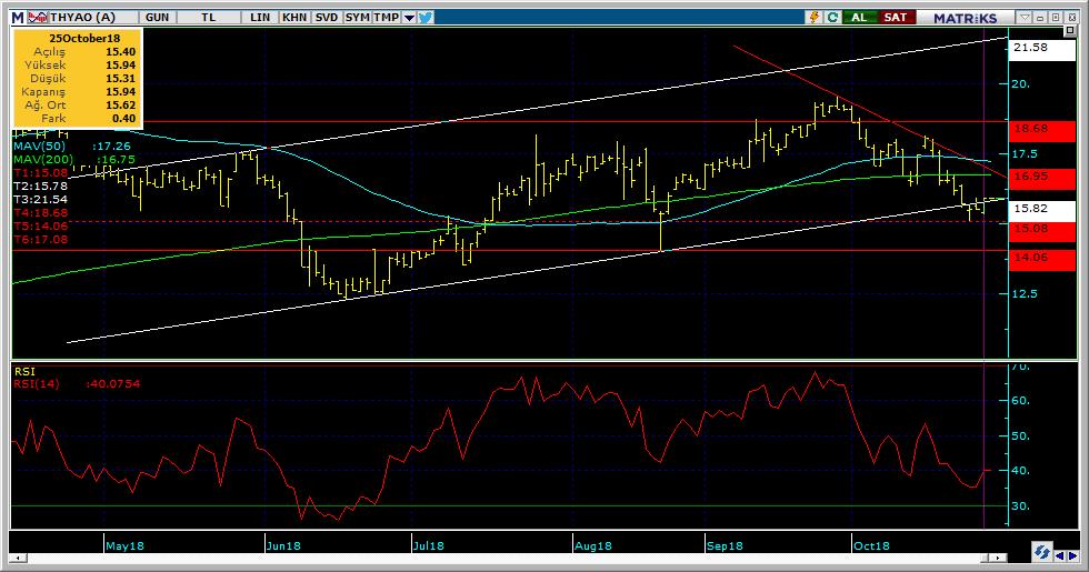 Şirketler Teknik Analiz Görünümü Türk Hava Yolları 6 Kodu Son 1G Değ. Yab. % 3A Ort.H Pivot 1.Destek 2.Destek 1.Direnç 2.Direnç THYAO 15.