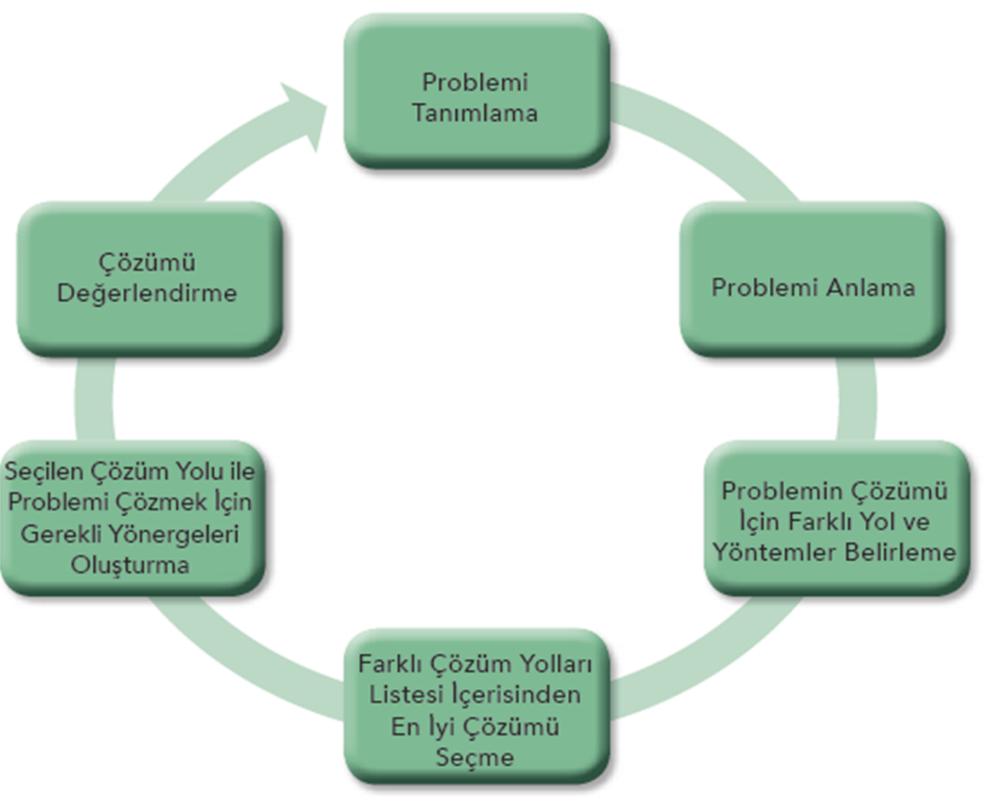 Asla Vazgeçmeyin PROBLEM ÇÖZME ADIMLARI Problem çözme sürecinde en iyi kararı verebilmek için izlenmesi gereken 6 adım vardır.