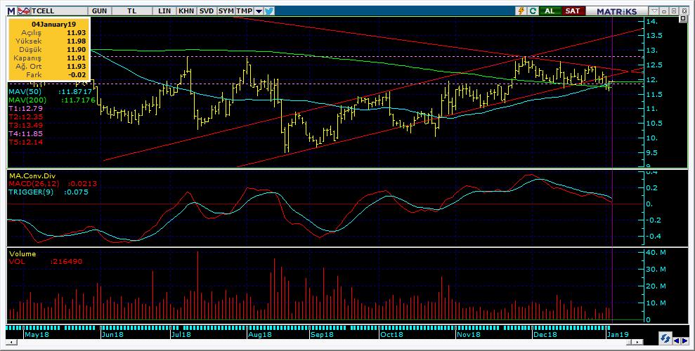 Bugün hareketlenmesi muhtemel hisseler TCELL 15 Kodu Son Yab. % Pivot 1.Destek 2.Destek 1.Direnç 2.