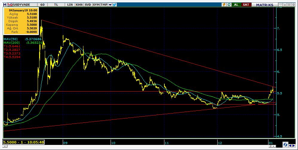 Vadeli Döviz Kontratı Teknik Analiz Görünümü Destek Direnç Seviyeleri ve Pivot Değeri Kodu Son Fiyat 1 Gün Pivot 1.Destek 2.Destek 1.Direnç 2.Direnç F_USDTRY0119 5.