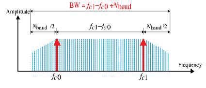 FSK İçin Bandgenişliği (BW) Soru : 1000 bps da iletim yapan bir FSK sinyali için minimum bandgenişliğini bulunuz?