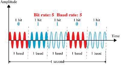 Cevap : FSK için BW = baud hızı + f c1 f c0 BW = bit hızı + f c1 f c0 = 1000 + 2000 = 3000 Hz Doç.Dr.