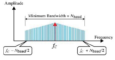PSK İçin Bandgenişliği Soru : Bir 8-PSK sinyalinin 4000 Hz lik bir bandgenişliğinin olduğu kabul edilmektedir. Baud hızı ve bit hızı nedir?