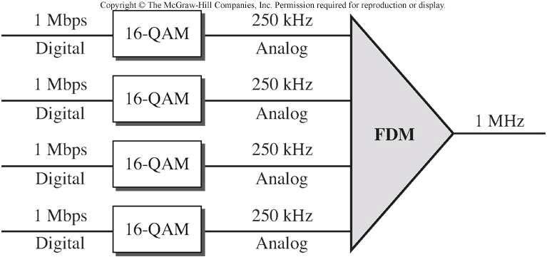 FDM - Örnek3 Her biri 1 Mbps hıza sahip dört veri kanalı (sayısal) 1 MHz lik bir uydu kanalını kullanmaktadırlar. FDM kullanan uygun bir konfigürasyon tasarlayınız? Uydu kanalı (1 MHz) analog tur.