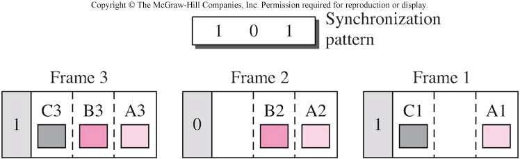 TDM Senkronizasyonu Multiplexer ve demultiplexer arasında frame bazında senkronizasyon yapılmalıdır.