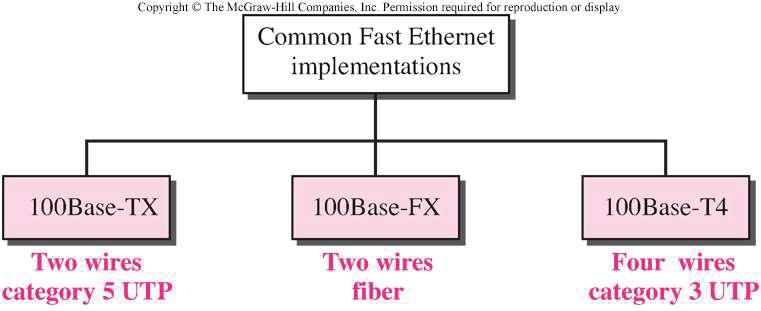 Fast Ethernet (100 Mbps) IEEE 802.